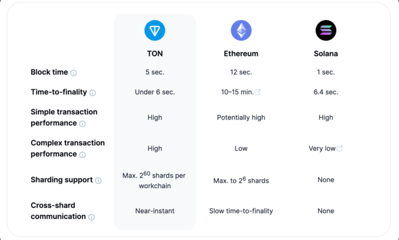 Ton connects usdt ecosystem layerzero integration