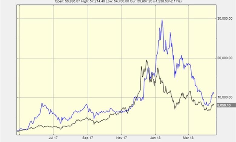 Worst thing ethereum eth price down 70 btc the merge