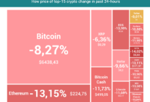 Total cryptos near 11 million market oversaturated