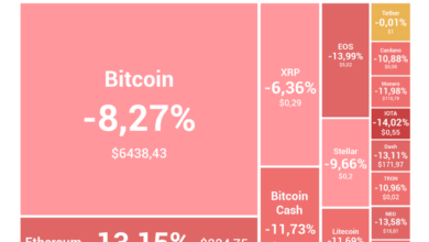 Total cryptos near 11 million market oversaturated