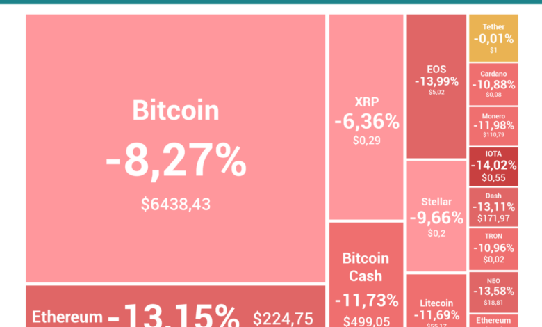Total cryptos near 11 million market oversaturated