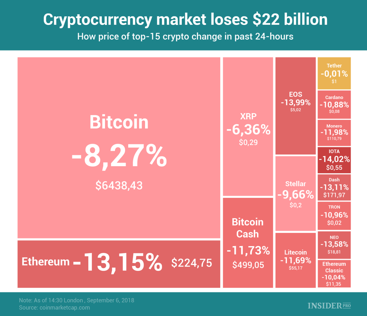Total cryptos near 11 million market oversaturated