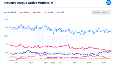 Dappradar industry report gaming defi unique active wallets