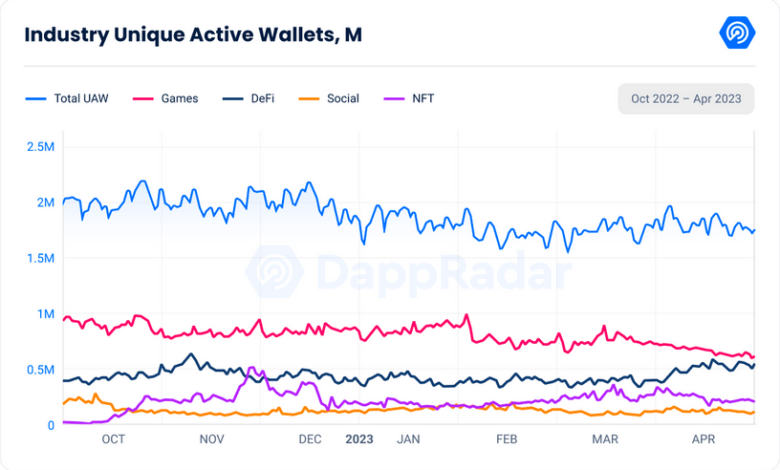 Dappradar industry report gaming defi unique active wallets