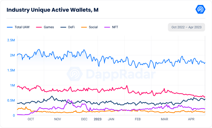 Dappradar industry report gaming defi unique active wallets