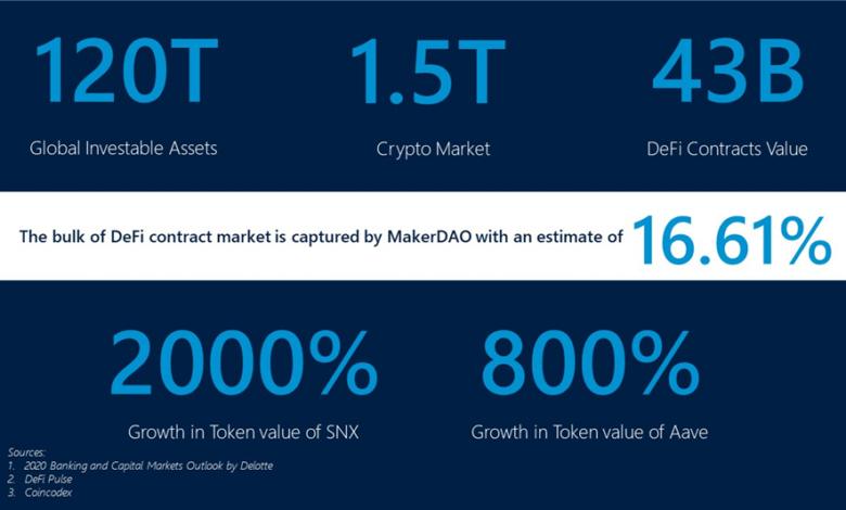 Institutional players shape the future of de fi