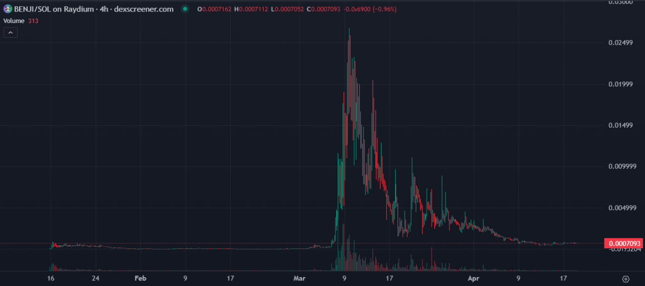 Pump fun co founder most altcoins serve same purpose memes