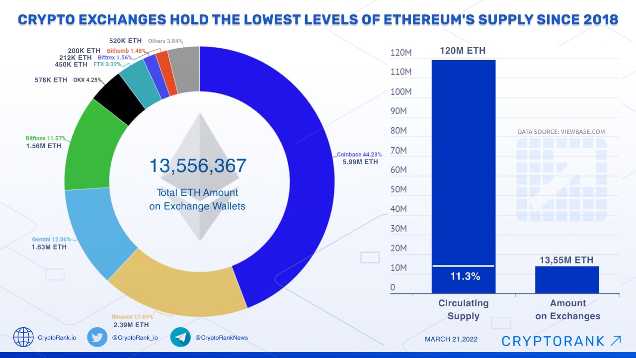 Total cryptos near 11 million market oversaturated