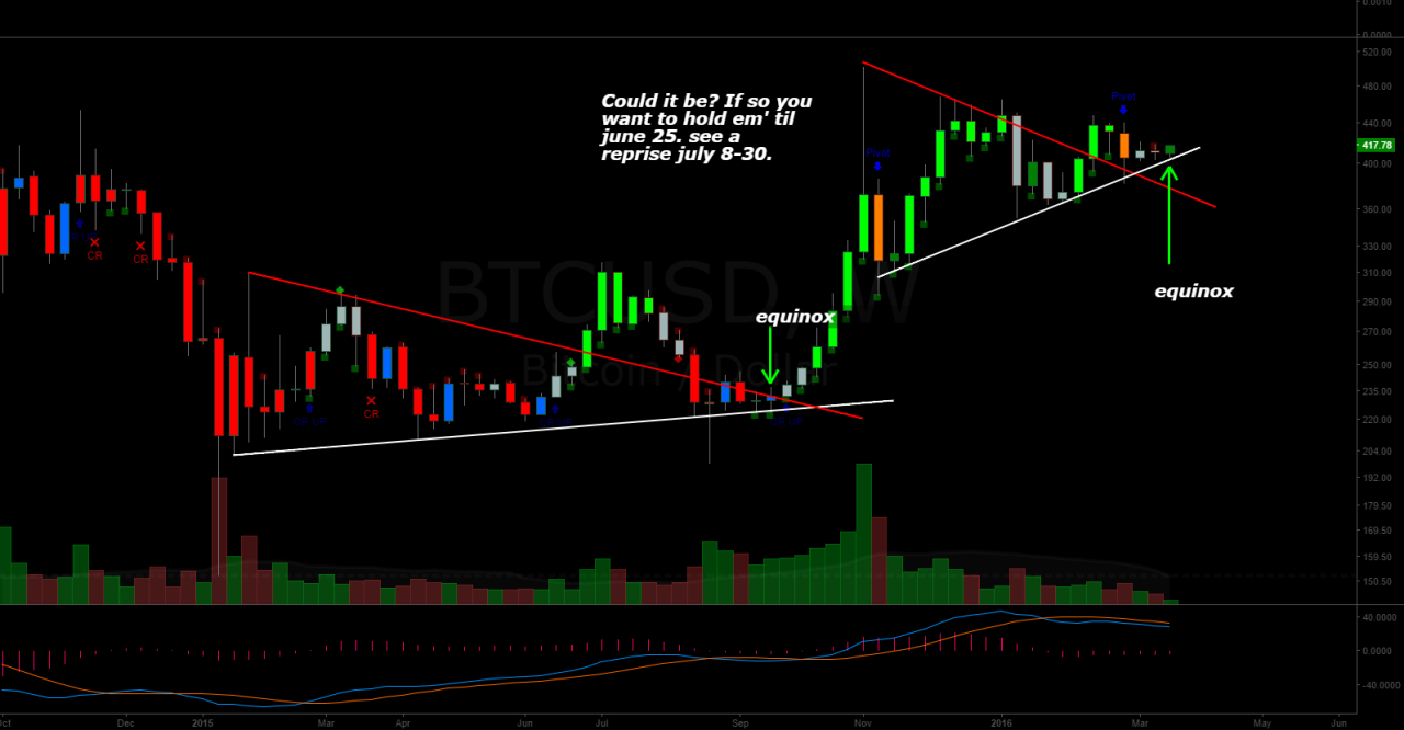 Btc bitcoin bullish analysis reversal usd trading 12k emerges soon pattern price tradingview chart via 102k btc price short squeeze 5 things bitcoin this week