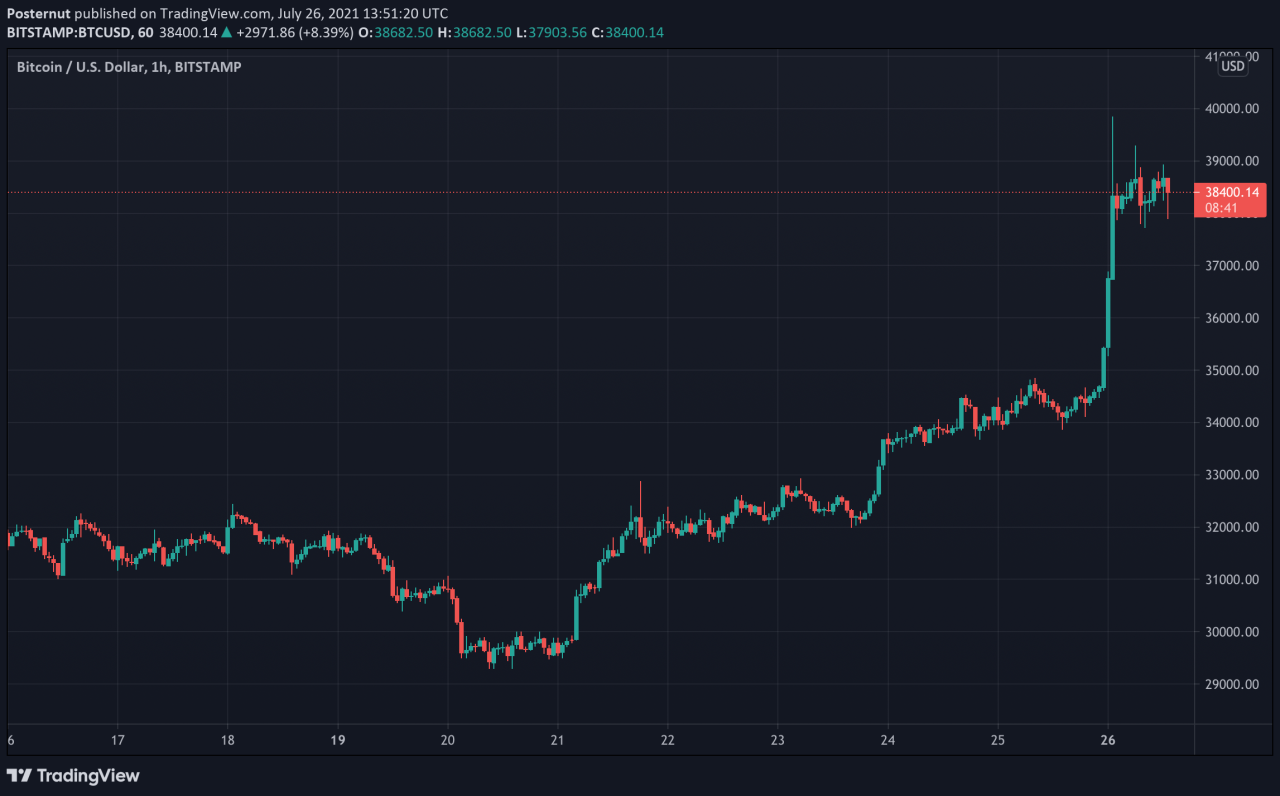 102k btc price short squeeze 5 things bitcoin this week