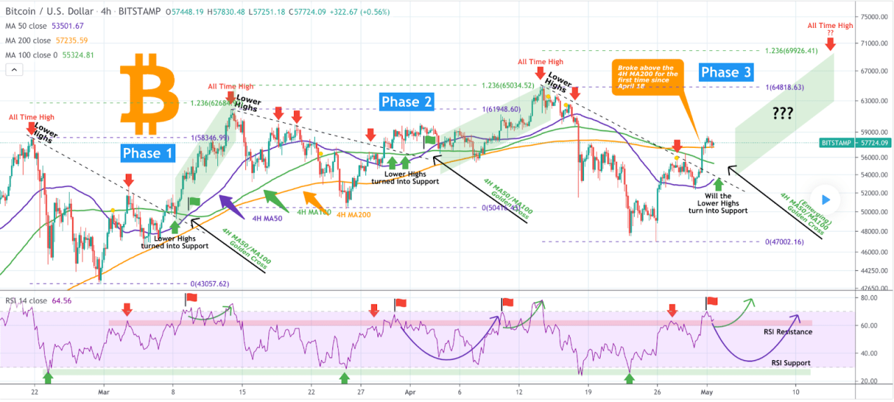 Bitcoin 2030 fullycrypto Bitcoin giant megaphone pattern 270k 300k btc price target