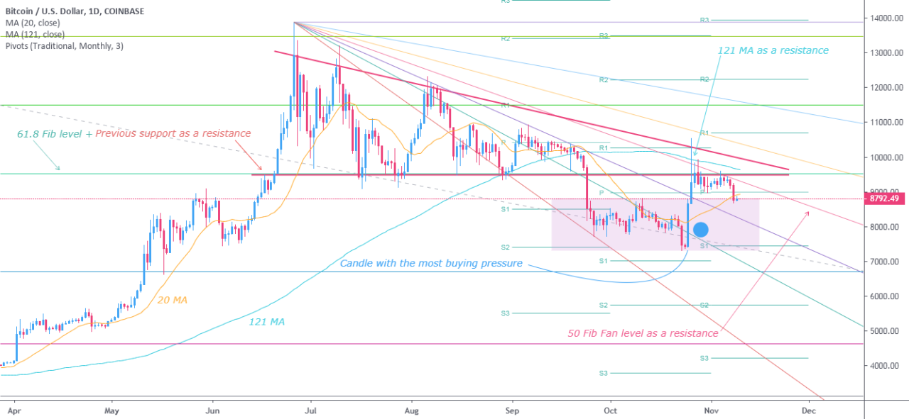 Bitcoin price metric red analysis warns bearish phase