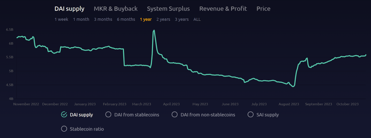 Ethereum foundation 120 million aave spark compound