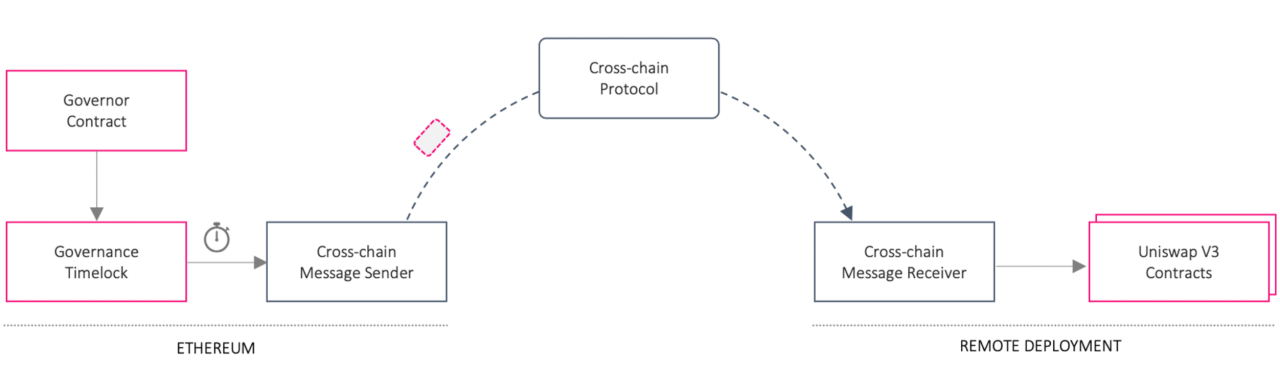 Uniswap unichain mainnet joins eth l2 ecosystem