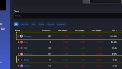 Solana outpaces ethereum l2s despite trading dip