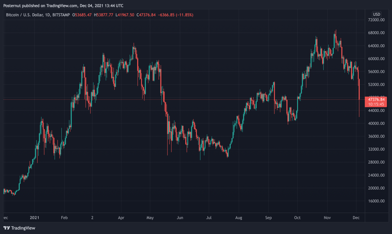 2 5 m bitcoin left crypto exchanges btc supply shock