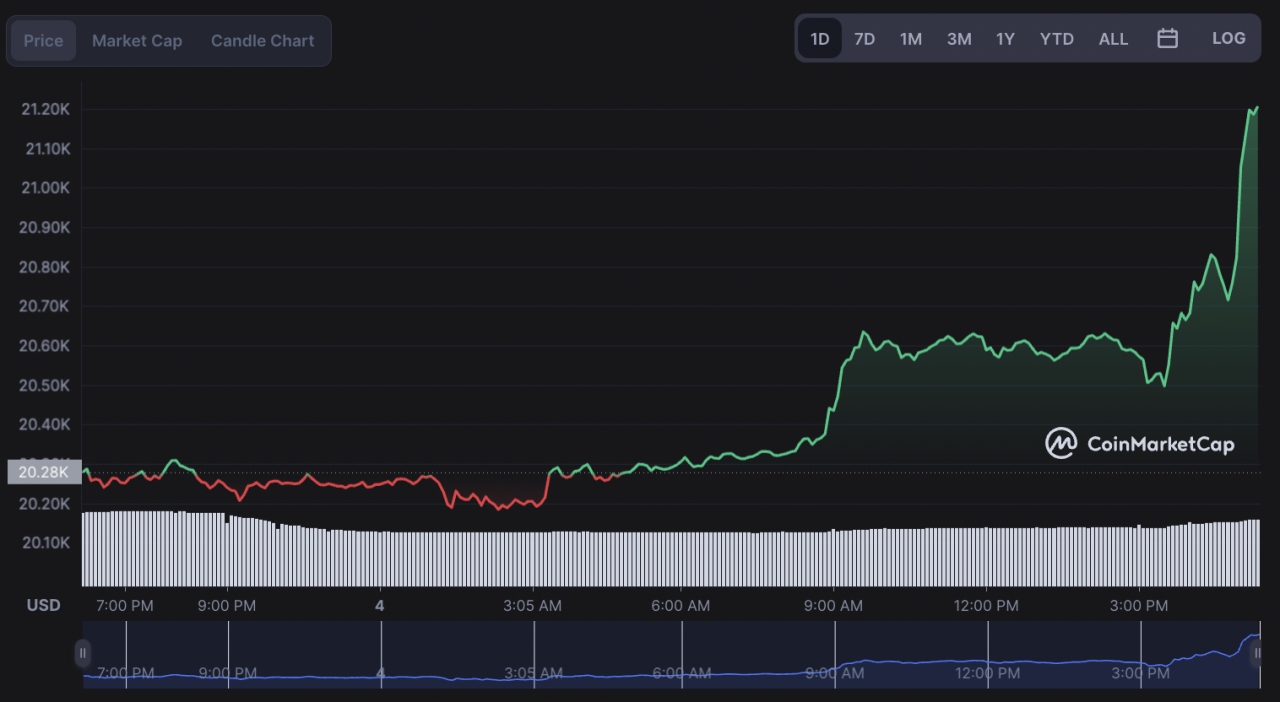 New bitcoin rewards coin btcbull raises 500k in first 24 hours of presale