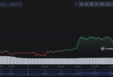 New bitcoin rewards coin btcbull raises 500k in first 24 hours of presale
