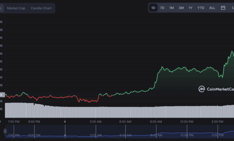 New bitcoin rewards coin btcbull raises 500k in first 24 hours of presale