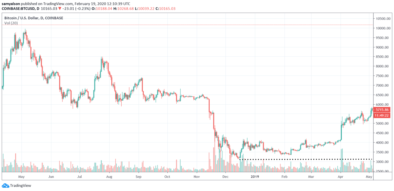 New bitcoin miner capitulation sub 100k btc price bottom