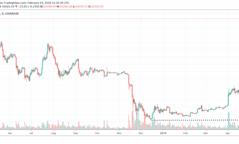 New bitcoin miner capitulation sub 100k btc price bottom
