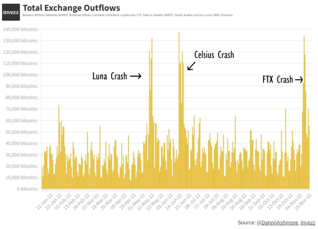 2 5 m bitcoin left crypto exchanges btc supply shock