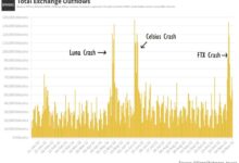 2 5 m bitcoin left crypto exchanges btc supply shock