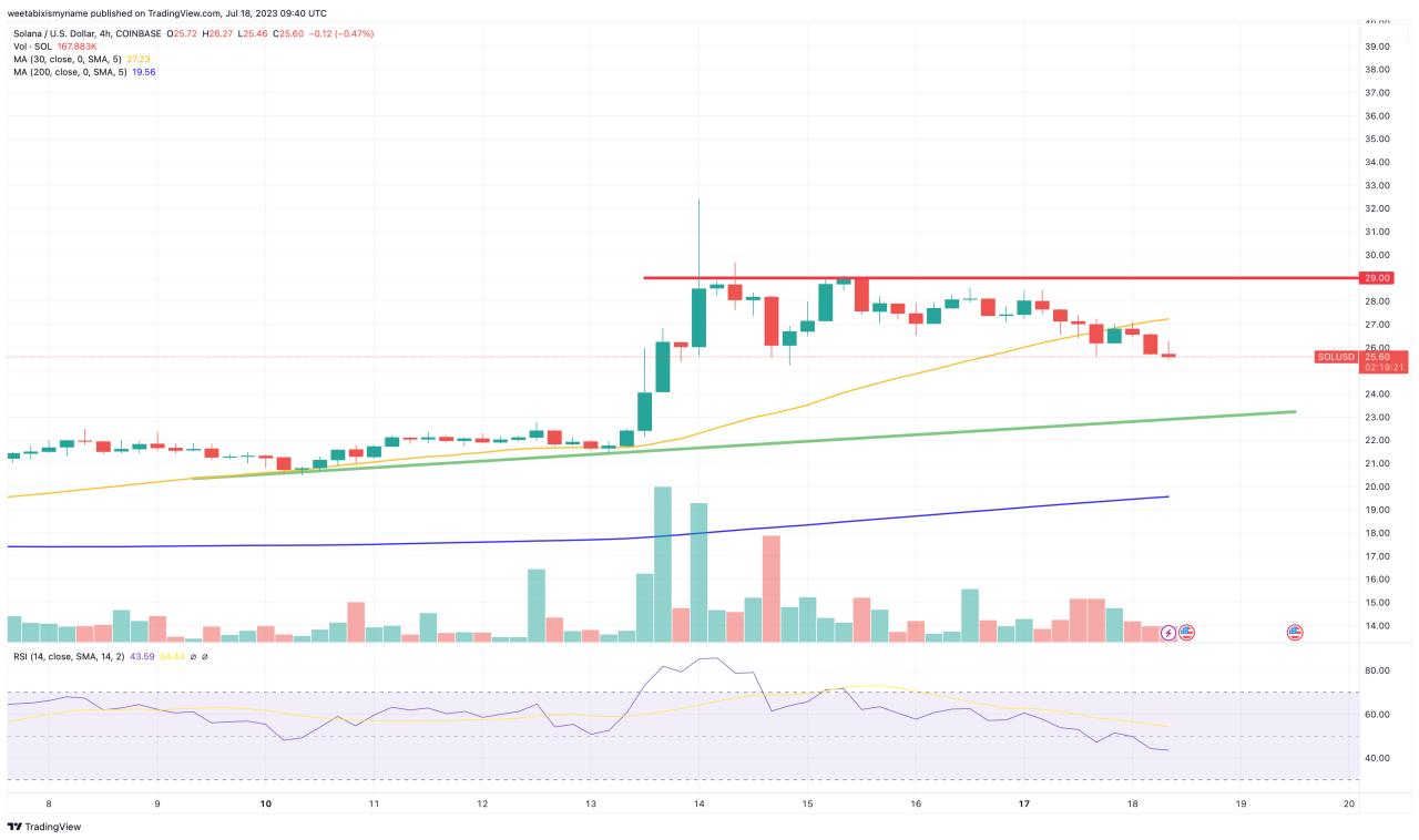 Solana sol price softens as onchain volumes drop 28 in a week