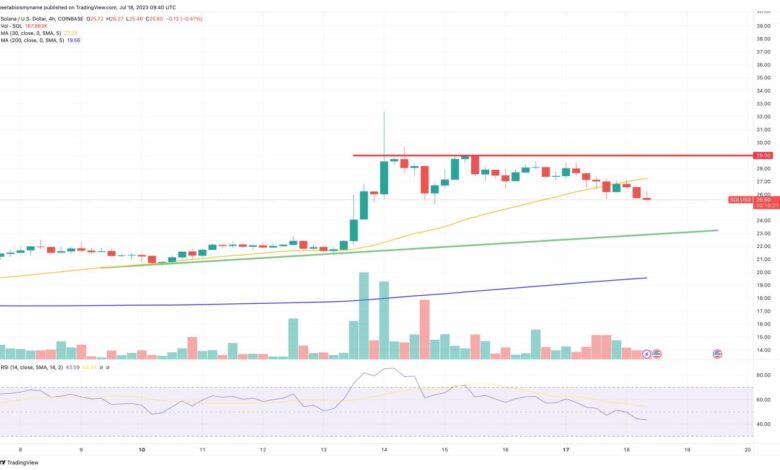 Solana sol price softens as onchain volumes drop 28 in a week