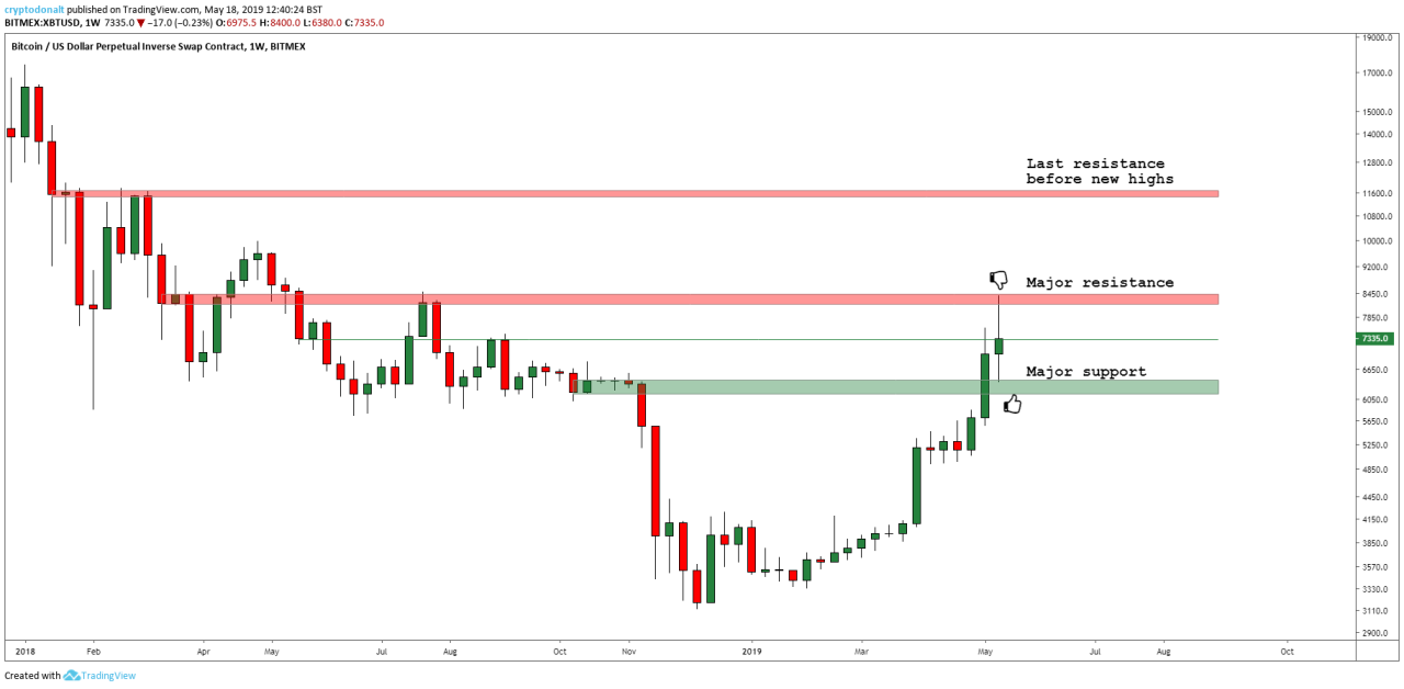 Bitcoin teases upside traders 100k essential support reclaim