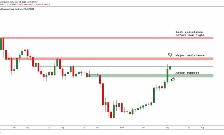 Bitcoin teases upside traders 100k essential support reclaim
