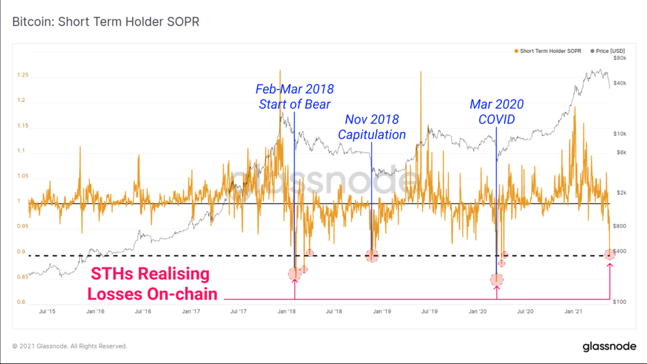 Most sell risk since 3ac collapse 5 things bitcoin this week