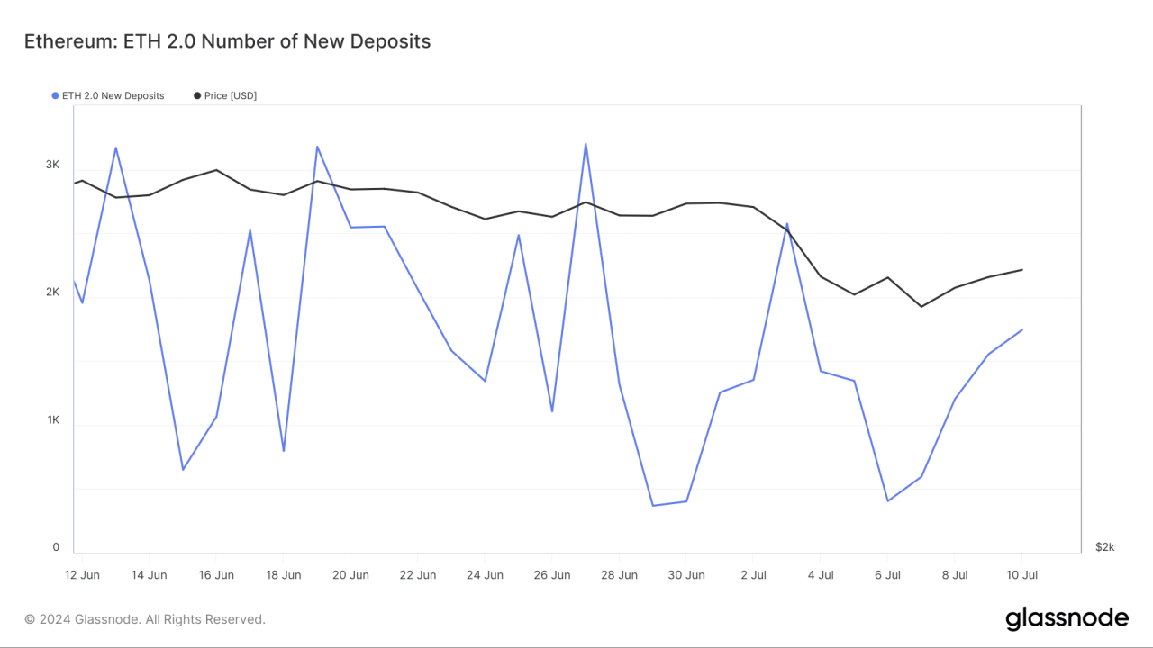 Ethereum obvious buy accumulation addresses record 883m eth inflow