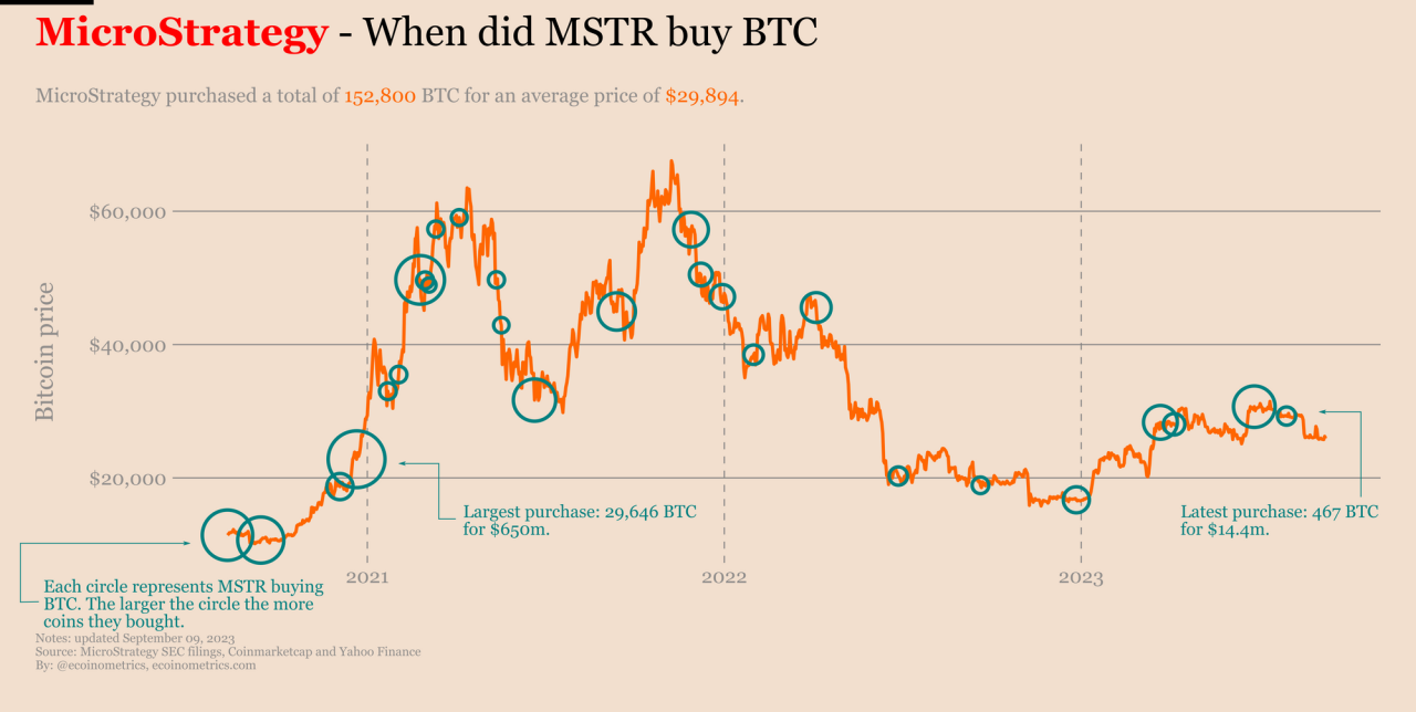 Micro strategy saylor posts btc chart after week break