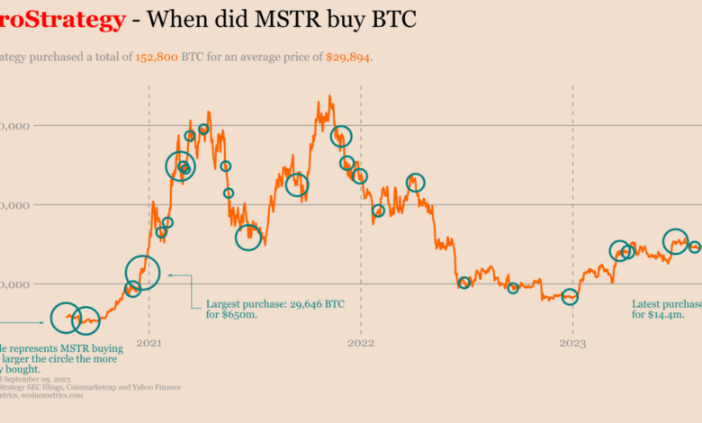 Micro strategy saylor posts btc chart after week break