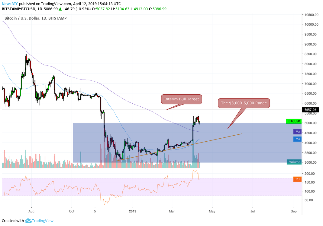 4 reasons why bitcoin bullish btc price above 98k