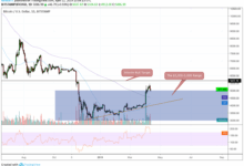 4 reasons why bitcoin bullish btc price above 98k