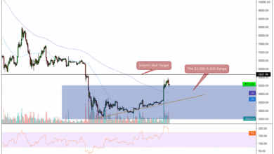 4 reasons why bitcoin bullish btc price above 98k
