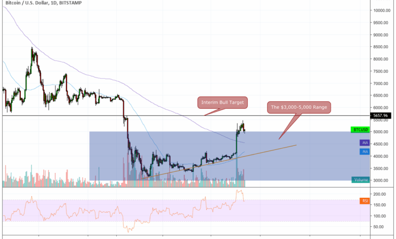 4 reasons why bitcoin bullish btc price above 98k