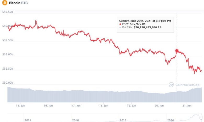 Bitcoin correction 90k china tariffs trade war concerns