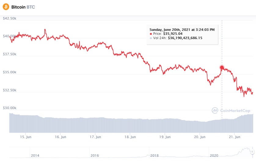Bitcoin correction 90k china tariffs trade war concerns