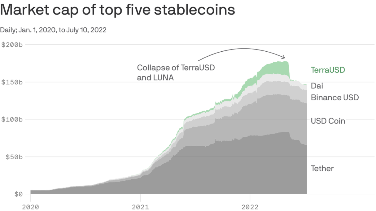 Global stablecoin use soars will trump crypto policy prompt us adoption