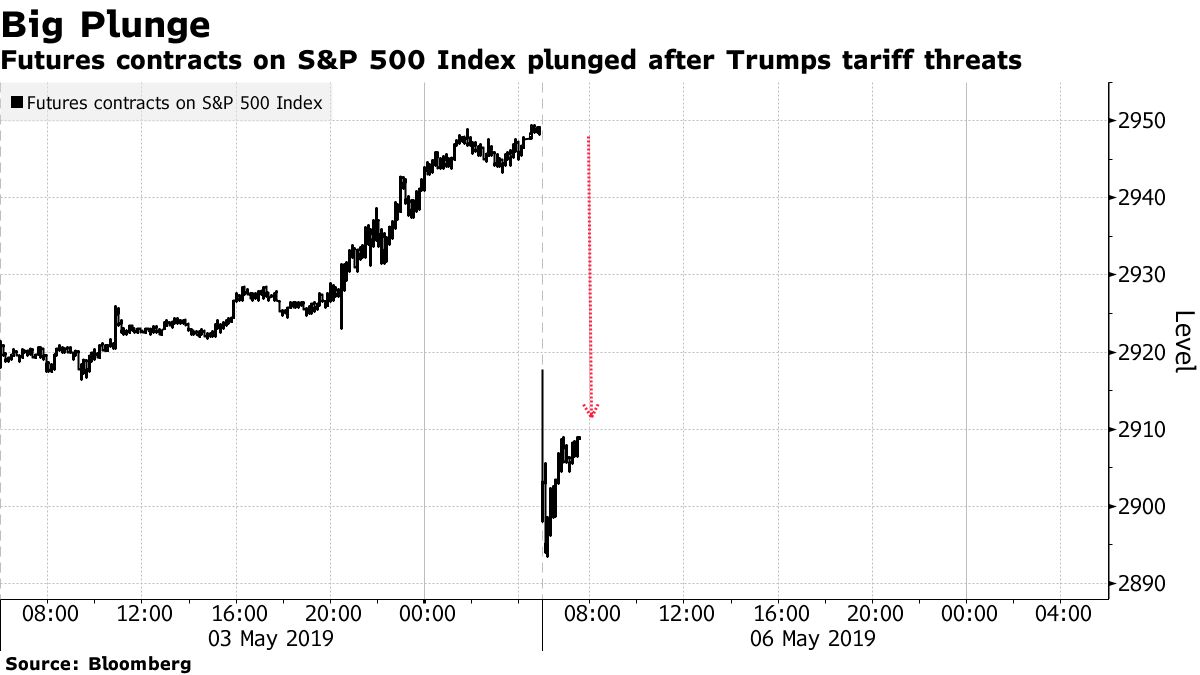 Nasdaq futures plunges trump trade war rattles markets