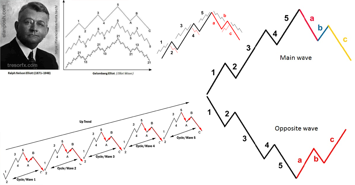 What is elliott wave theory and how to use it in crypto