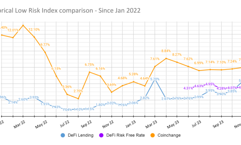 Noons public beta a new era for stablecoins yield generation and user rewards