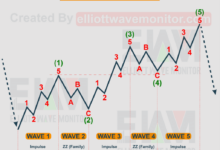 What is elliott wave theory and how to use it in crypto