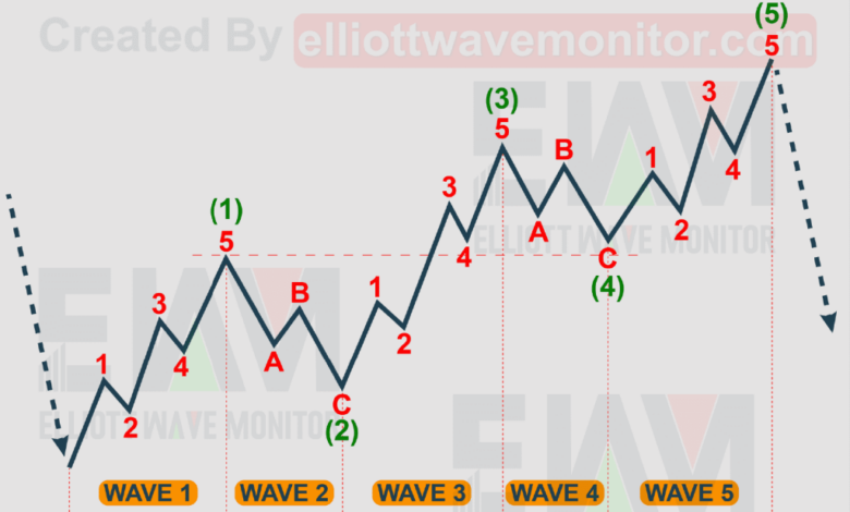 What is elliott wave theory and how to use it in crypto