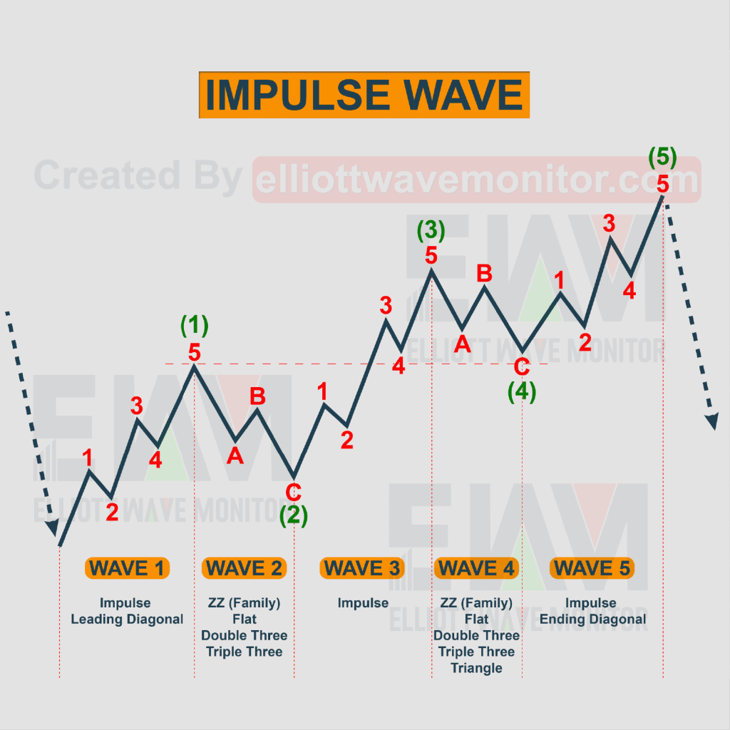 What is elliott wave theory and how to use it in crypto
