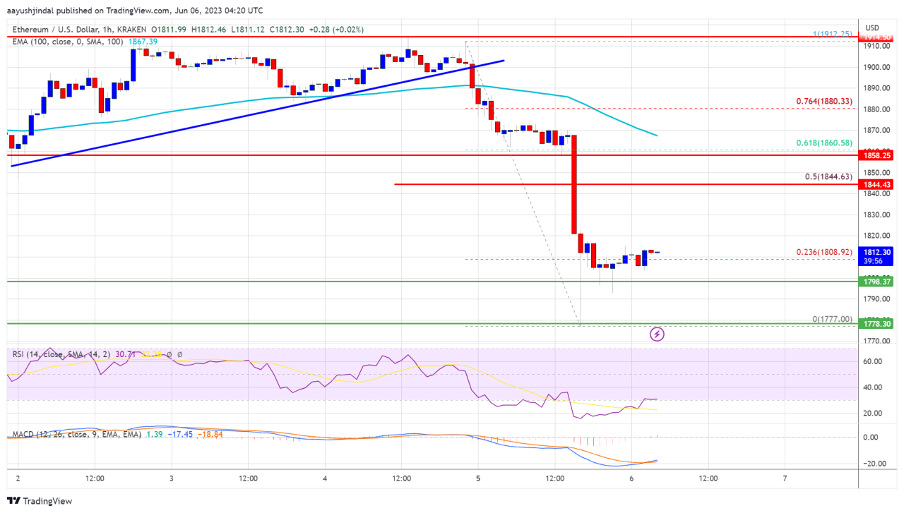 Ether peak bearishness tipping point price reversal