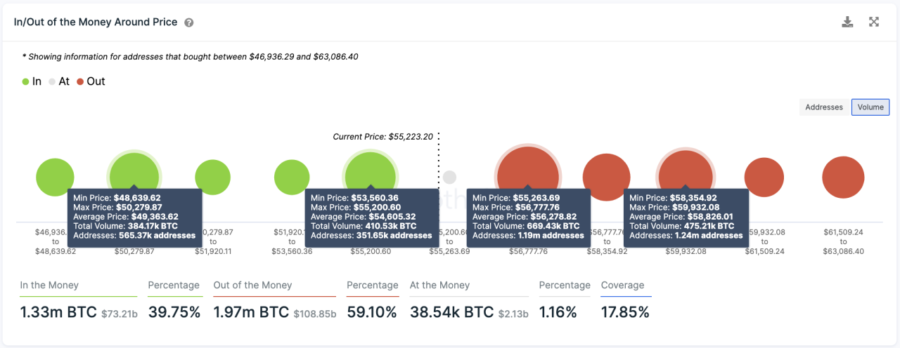 Bitcoin price dumps again will 90k turn into resistance or support